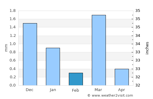 Limbdi average rain in February