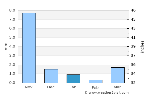 Limbdi average rain in January