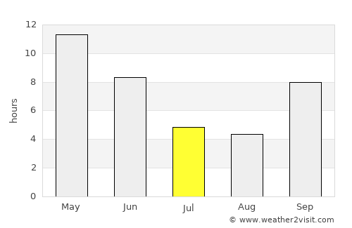 Limbdi average rain in July