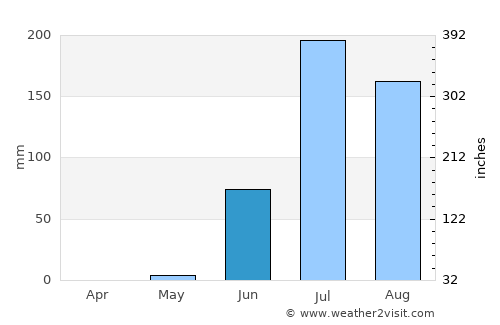 Limbdi average rain in June