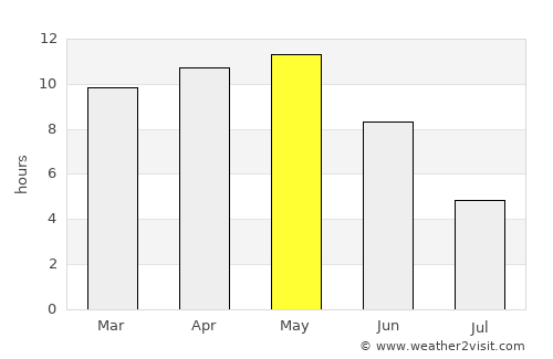 Limbdi average rain in May