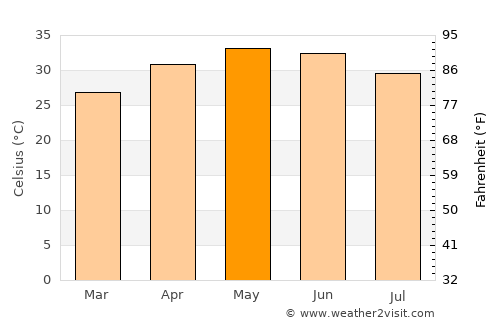Limbdi average temperature in May