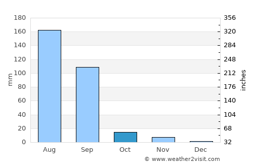 Limbdi average rain in October