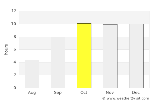 Limbdi average rain in October