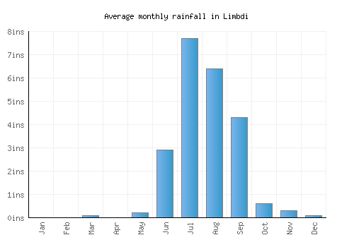 Limbdi monthly rainfall chart (inches)