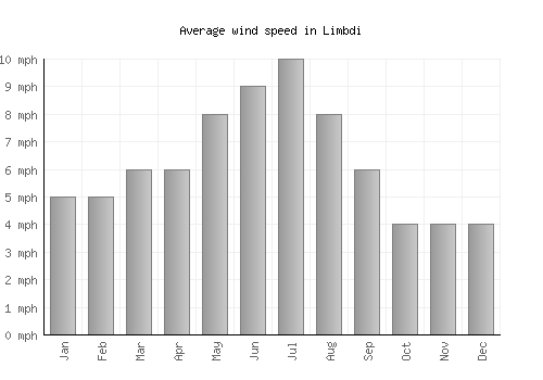 Limbdi average winspeed by month (mph)