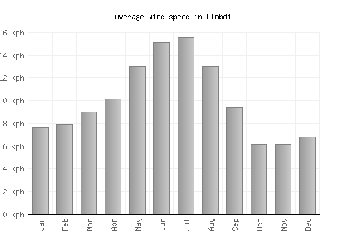 Limbdi average winspeed by month (km/h)