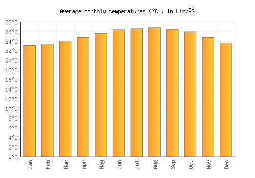 Limbé average temperature chart (Celsius)