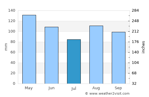 Limbiate average rain in July