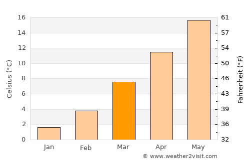 Limbiate average temperature in March
