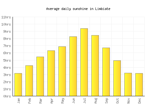 Limbiate average daily sunshine chart