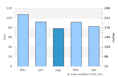 Limbourg average rain in February