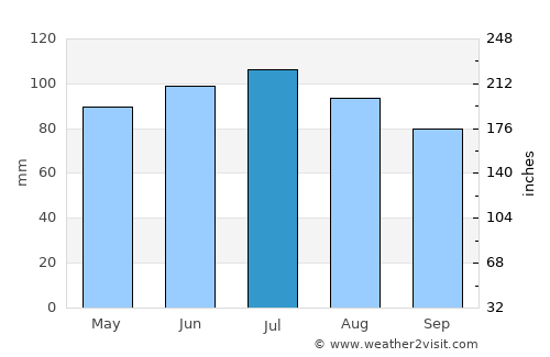 Limbourg average rain in July