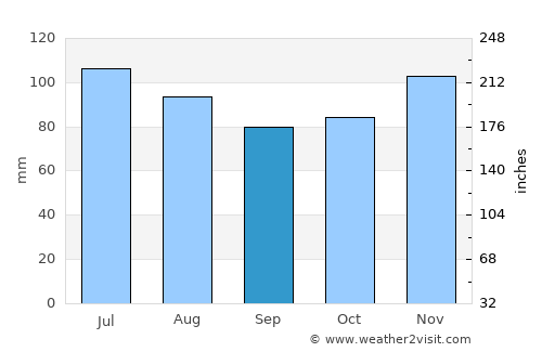 Limbourg average rain in September