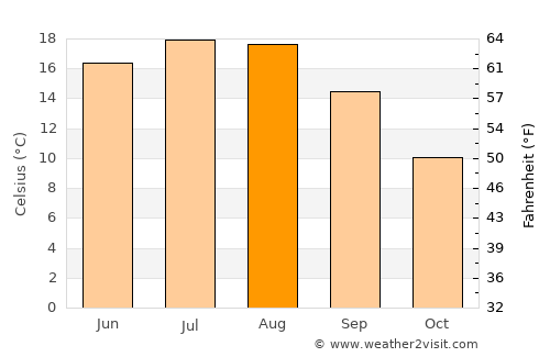 Limburg an der Lahn average temperature in August