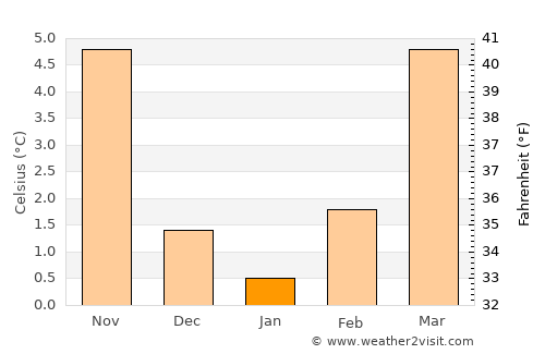Limburg an der Lahn average temperature in January