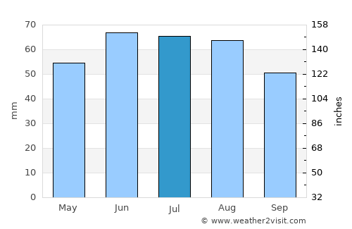 Limburg an der Lahn average rain in July