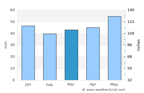 Limburg an der Lahn average rain in March