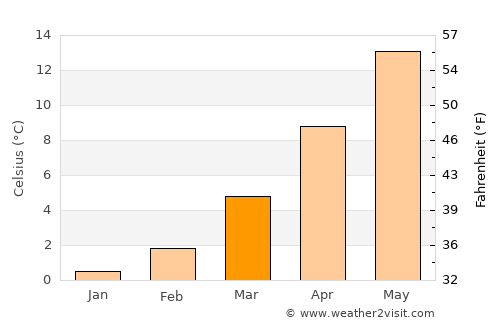 Limburg an der Lahn average temperature in March