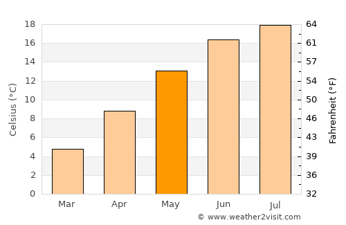 Limburg an der Lahn average temperature in May