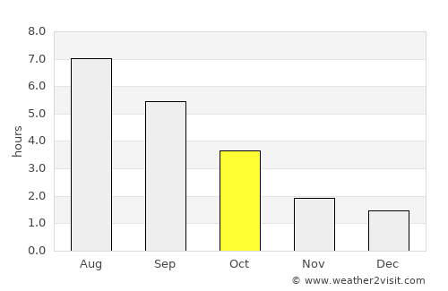Limburg an der Lahn average rain in October
