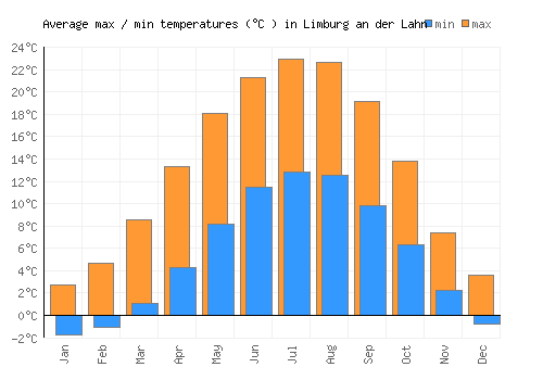 Limburg an der Lahn average minimum / maximum temperatures (Celsius)
