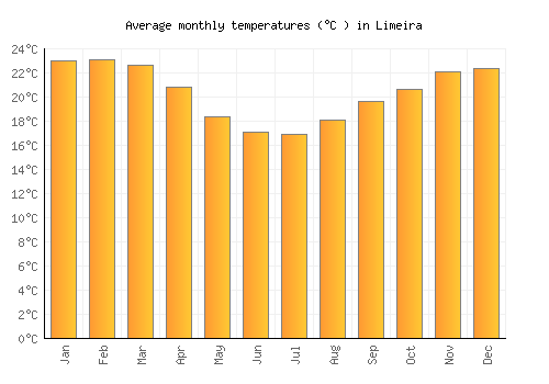 Limeira average temperature chart (Celsius)