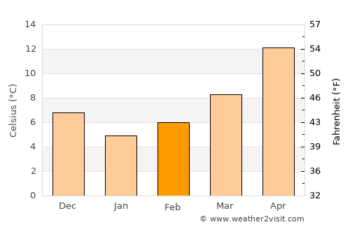 Limenária average temperature in February