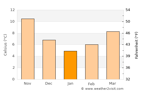 Limenária average temperature in January