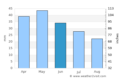 Limenária average rain in June