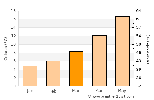 Limenária average temperature in March
