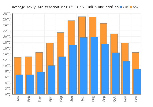 Limín Khersonísou average minimum / maximum temperatures (Celsius)
