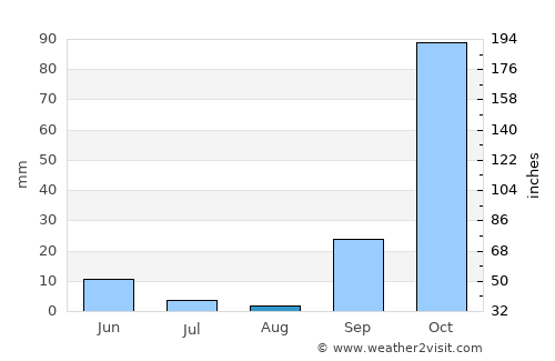 Limín Khersonísou average rain in August