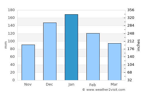 Limín Khersonísou average rain in January