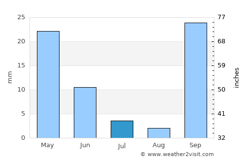 Limín Khersonísou average rain in July
