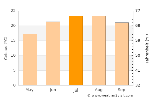 Limín Khersonísou average temperature in July