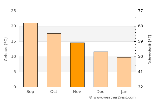 Limín Khersonísou average temperature in November