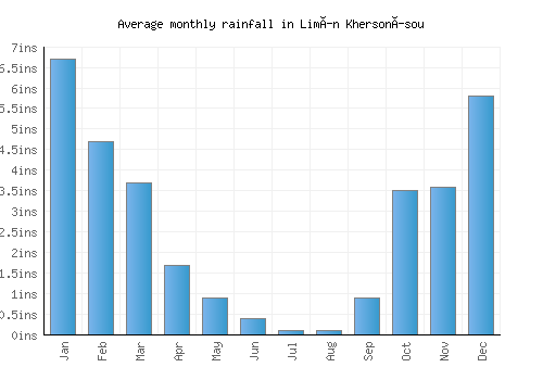 Limín Khersonísou monthly rainfall chart (inches)