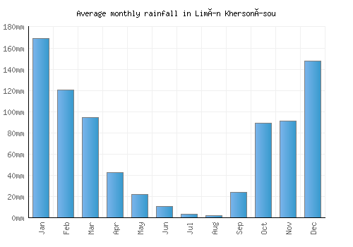 Limín Khersonísou monthly rainfall chart (mm)