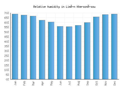 Limín Khersonísou relative humidity averages
