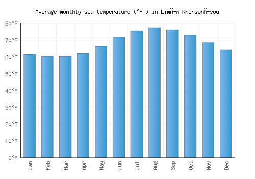 Limín Khersonísou average sea temperature chart (Fahrenheit)