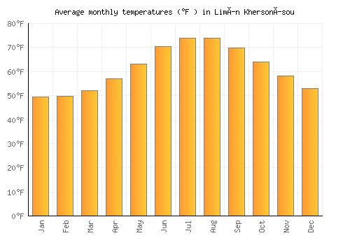 Limín Khersonísou average temperature chart (Fahrenheit)