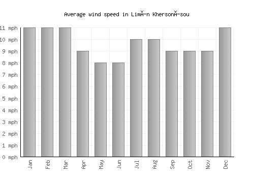 Limín Khersonísou average winspeed by month (mph)