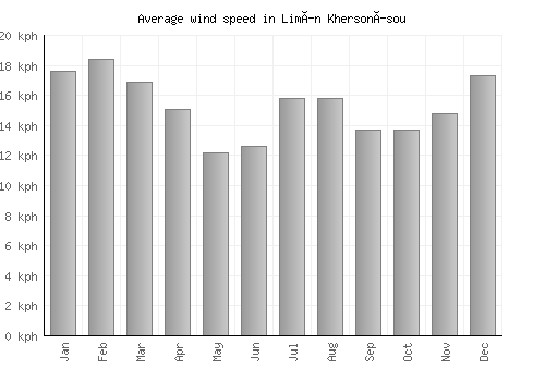 Limín Khersonísou average winspeed by month (km/h)