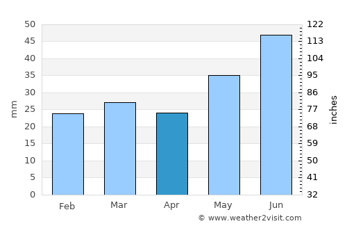 Liminka average rain in April