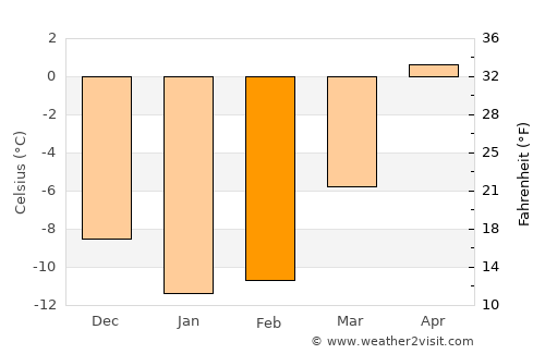 Liminka average temperature in February