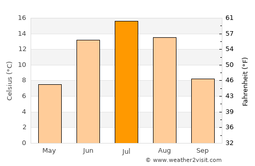Liminka average temperature in July