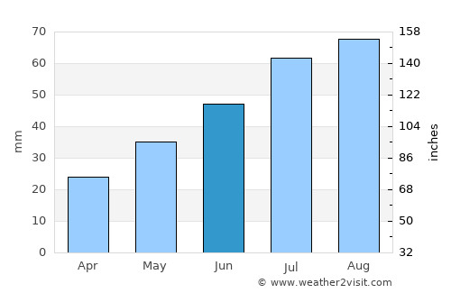 Liminka average rain in June