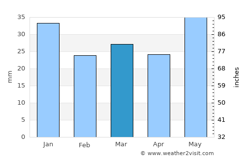 Liminka average rain in March
