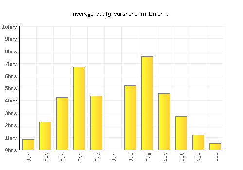Liminka average daily sunshine chart